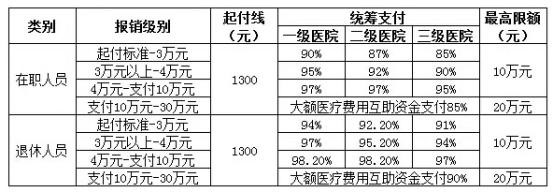 城鎮職工醫療保險新政策：報銷范圍、比例、流程 第3張