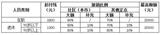 城鎮職工醫療保險新政策：報銷范圍、比例、流程 第2張