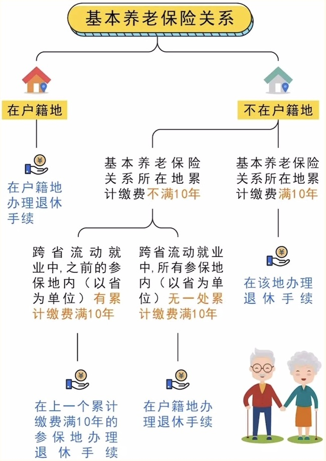 跨省流動就業參保養老金在哪兒領？ 第1張