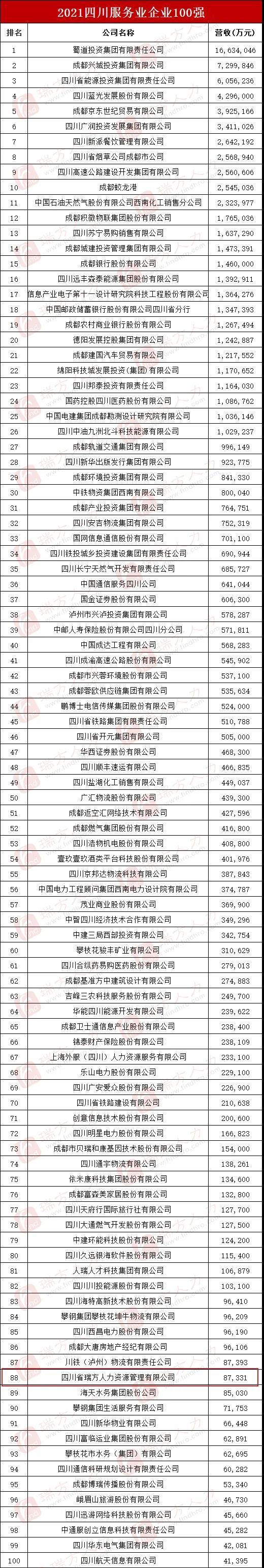 喜訊！瑞方人力上榜2021四川服務(wù)業(yè)企業(yè)100強(qiáng) 第7張
