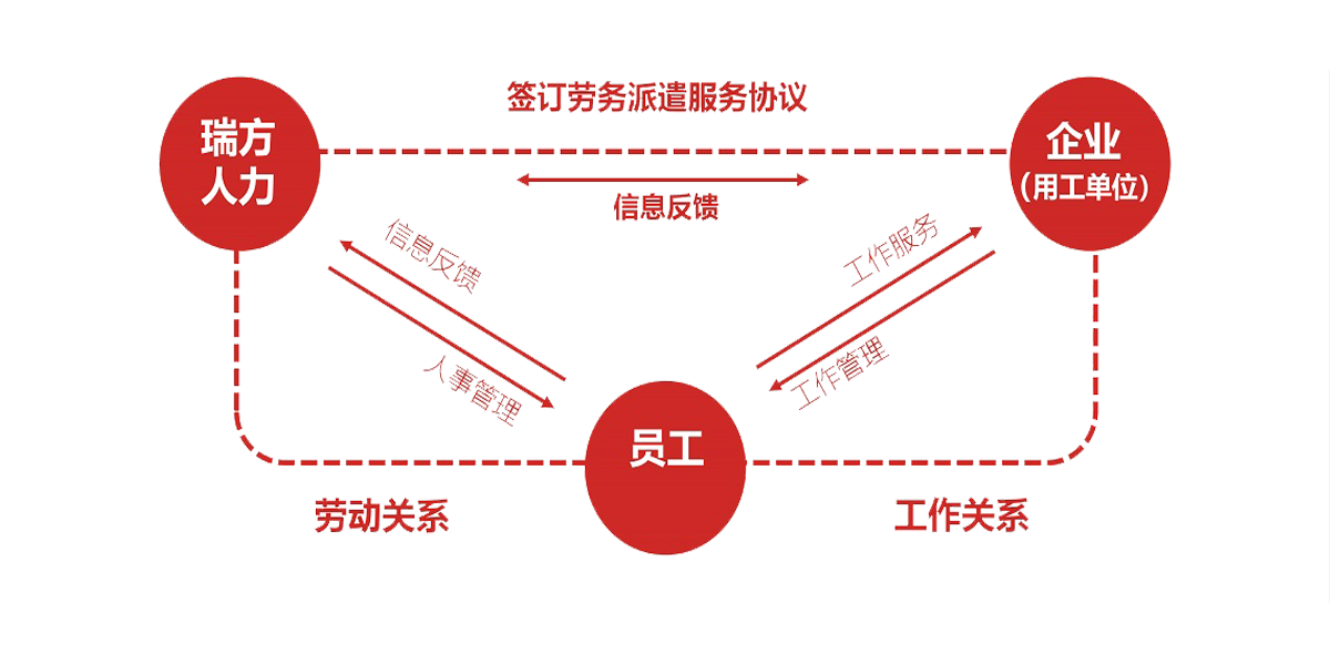 如何選擇成都勞務派遣公司？ 第1張