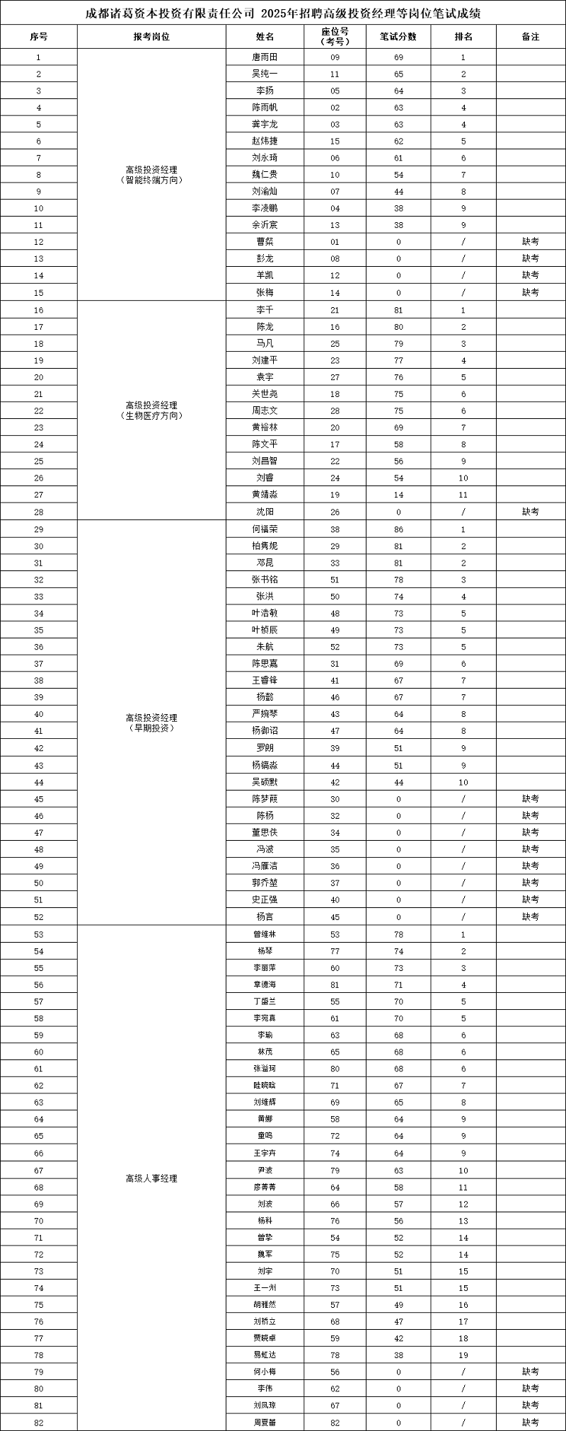 成都諸葛資本招聘高級投資經理等崗位筆試成績已公示 第1張 成都諸葛資本招聘高級投資經理等崗位筆試成績已公示 第1張
